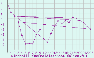Courbe du refroidissement olien pour Col Des Mosses