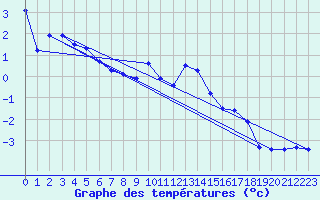 Courbe de tempratures pour Sniezka