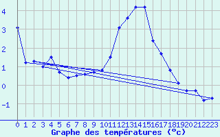 Courbe de tempratures pour Binn