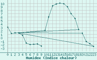 Courbe de l'humidex pour Pertuis - Le Farigoulier (84)