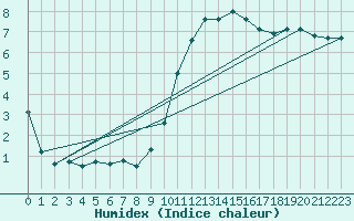 Courbe de l'humidex pour Valleroy (54)