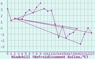 Courbe du refroidissement olien pour Naluns / Schlivera