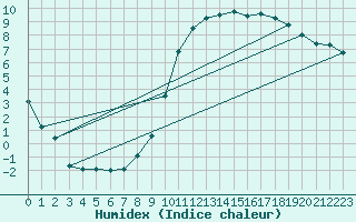 Courbe de l'humidex pour Anglars St-Flix(12)