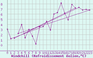 Courbe du refroidissement olien pour Pietarsaari Kallan