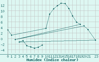 Courbe de l'humidex pour Sisteron (04)