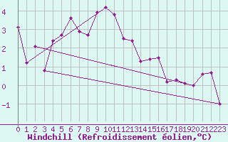 Courbe du refroidissement olien pour La Fretaz (Sw)
