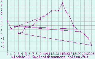 Courbe du refroidissement olien pour Reinosa