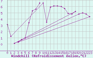 Courbe du refroidissement olien pour Leconfield