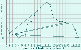 Courbe de l'humidex pour Puerto de San Isidro