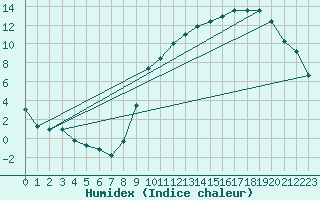 Courbe de l'humidex pour Alenon (61)