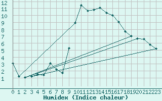 Courbe de l'humidex pour Maiche (25)