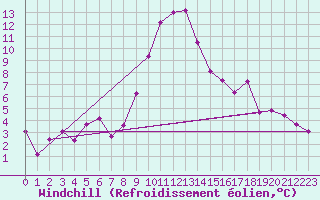 Courbe du refroidissement olien pour Vichy (03)