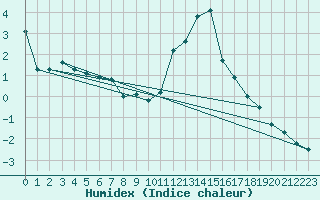 Courbe de l'humidex pour Sallanches (74)