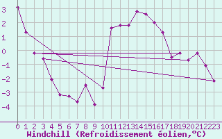 Courbe du refroidissement olien pour Laons (28)