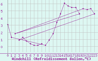 Courbe du refroidissement olien pour Baye (51)