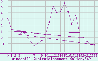 Courbe du refroidissement olien pour Viseu