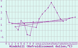 Courbe du refroidissement olien pour Almenches (61)