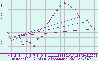 Courbe du refroidissement olien pour Fameck (57)