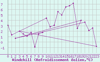 Courbe du refroidissement olien pour Torla-Ordesa El Cebollar