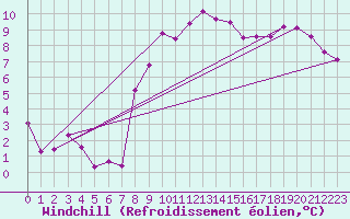 Courbe du refroidissement olien pour Sjenica