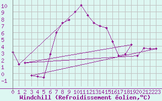 Courbe du refroidissement olien pour Schmittenhoehe