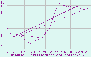 Courbe du refroidissement olien pour Guret Saint-Laurent (23)