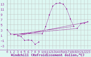 Courbe du refroidissement olien pour Mazres Le Massuet (09)