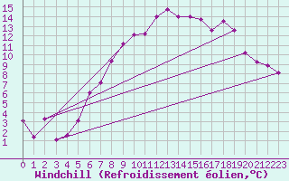 Courbe du refroidissement olien pour Aix-la-Chapelle (All)