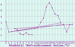 Courbe du refroidissement olien pour Mende - Chabrits (48)