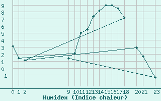 Courbe de l'humidex pour Rodez (12)