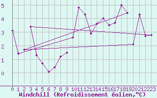 Courbe du refroidissement olien pour Crosby