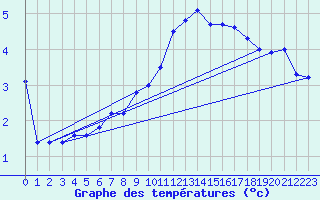 Courbe de tempratures pour Zurich Town / Ville.