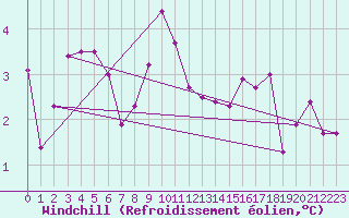 Courbe du refroidissement olien pour Locarno (Sw)