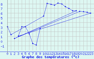 Courbe de tempratures pour Continvoir (37)