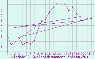 Courbe du refroidissement olien pour Valley