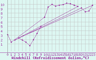 Courbe du refroidissement olien pour Voorschoten