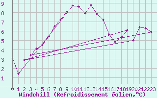 Courbe du refroidissement olien pour Pajares - Valgrande