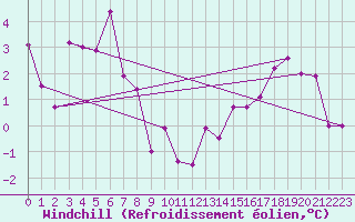 Courbe du refroidissement olien pour Charleville-Mzires (08)