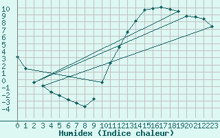 Courbe de l'humidex pour La Baeza (Esp)