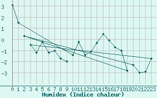 Courbe de l'humidex pour Evolene / Villa