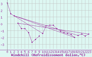 Courbe du refroidissement olien pour Norderney