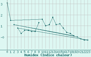 Courbe de l'humidex pour Biere