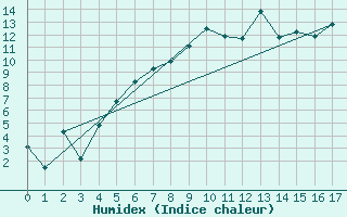 Courbe de l'humidex pour Solendet