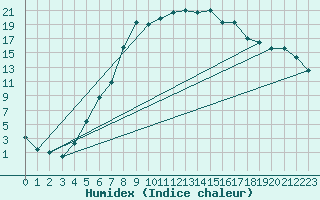 Courbe de l'humidex pour Tynset Ii