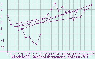 Courbe du refroidissement olien pour Clermont-Ferrand (63)