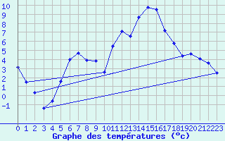 Courbe de tempratures pour Saint-Girons (09)