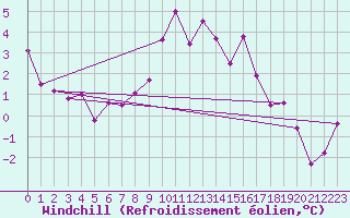 Courbe du refroidissement olien pour Dagloesen