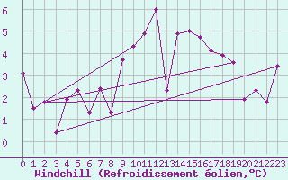 Courbe du refroidissement olien pour La Fretaz (Sw)