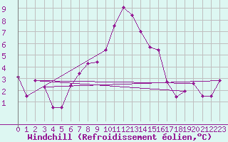Courbe du refroidissement olien pour Moleson (Sw)