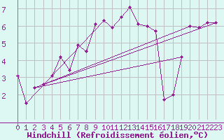 Courbe du refroidissement olien pour Weinbiet